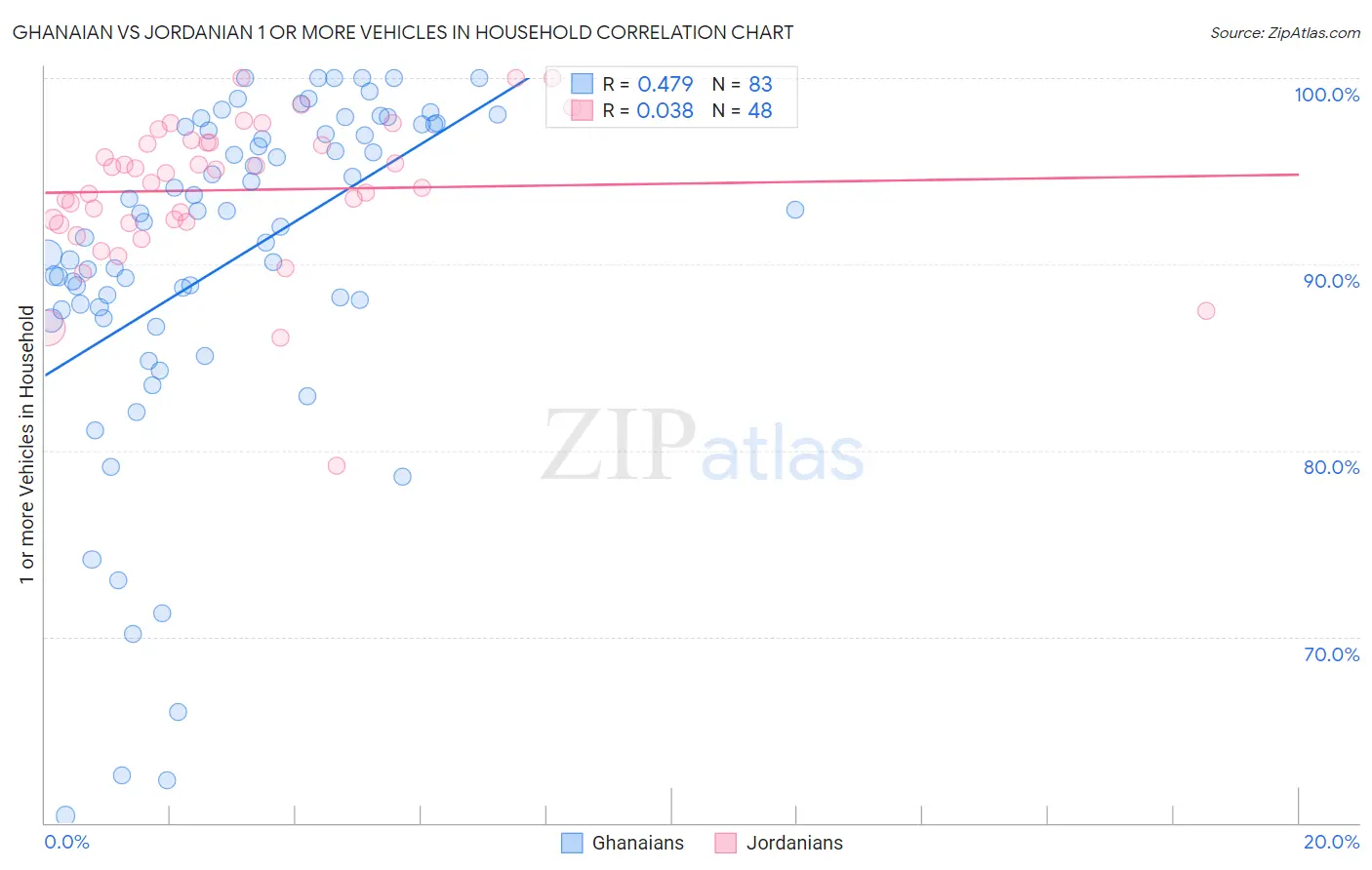 Ghanaian vs Jordanian 1 or more Vehicles in Household