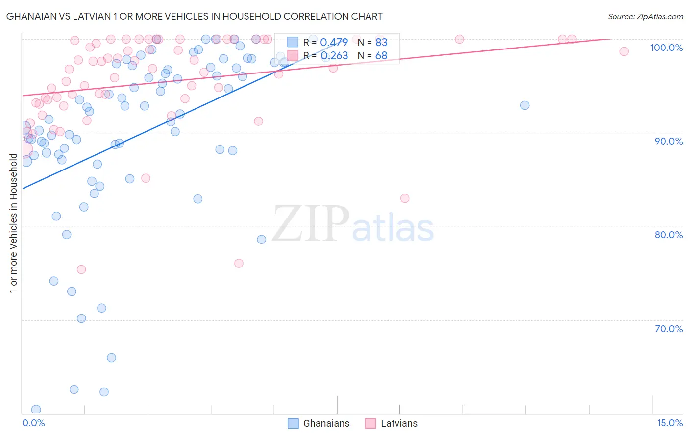 Ghanaian vs Latvian 1 or more Vehicles in Household