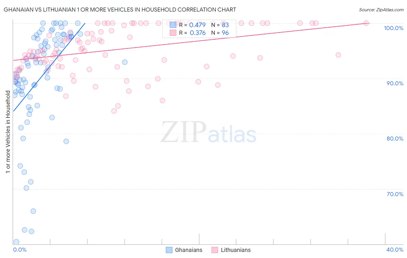 Ghanaian vs Lithuanian 1 or more Vehicles in Household