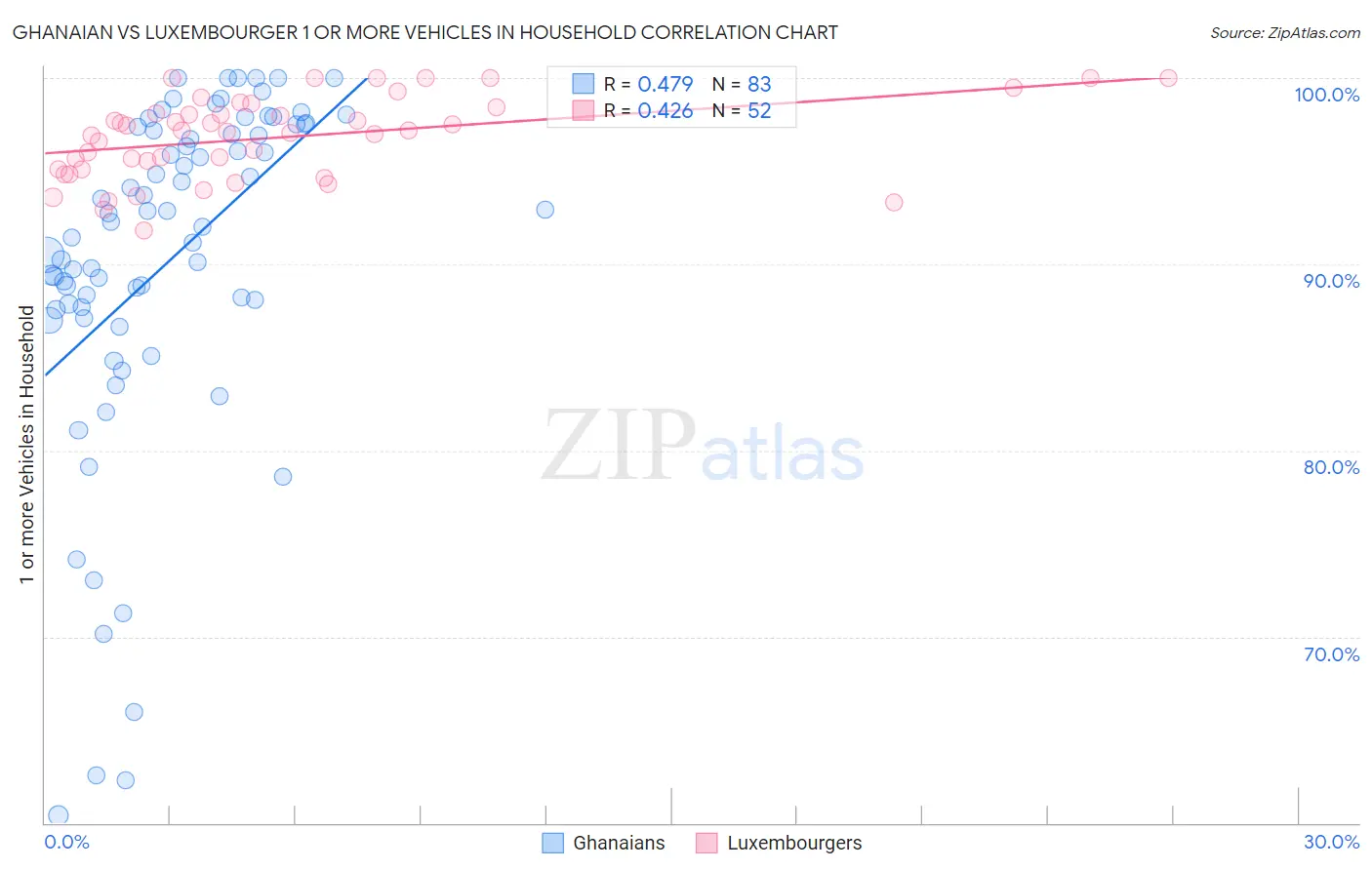 Ghanaian vs Luxembourger 1 or more Vehicles in Household