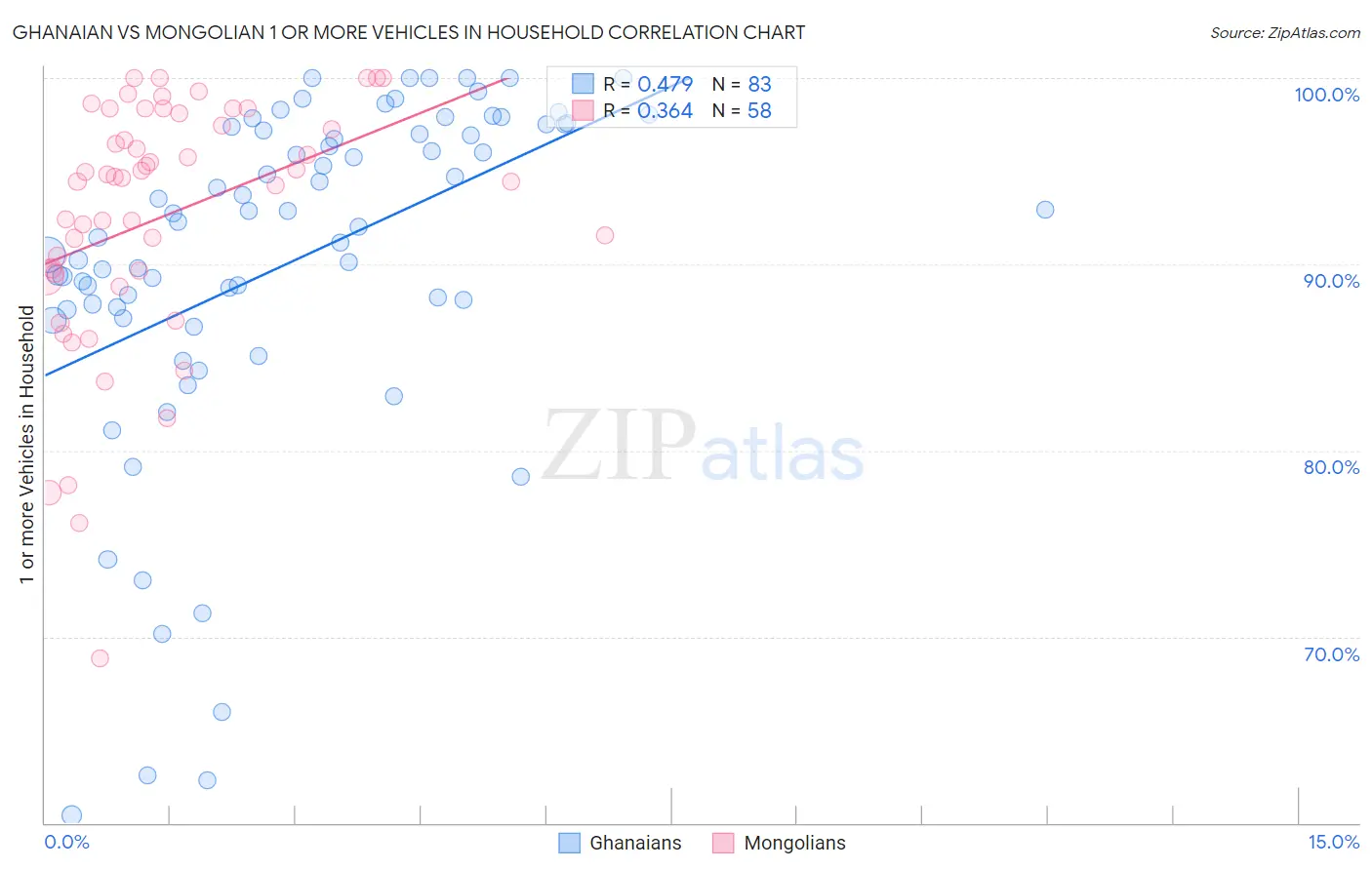 Ghanaian vs Mongolian 1 or more Vehicles in Household