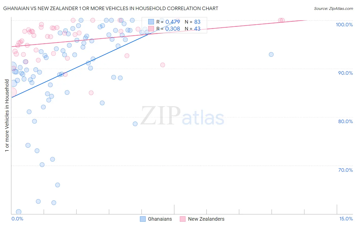 Ghanaian vs New Zealander 1 or more Vehicles in Household