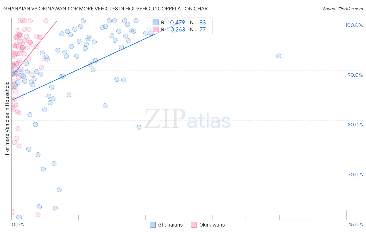 Ghanaian vs Okinawan 1 or more Vehicles in Household