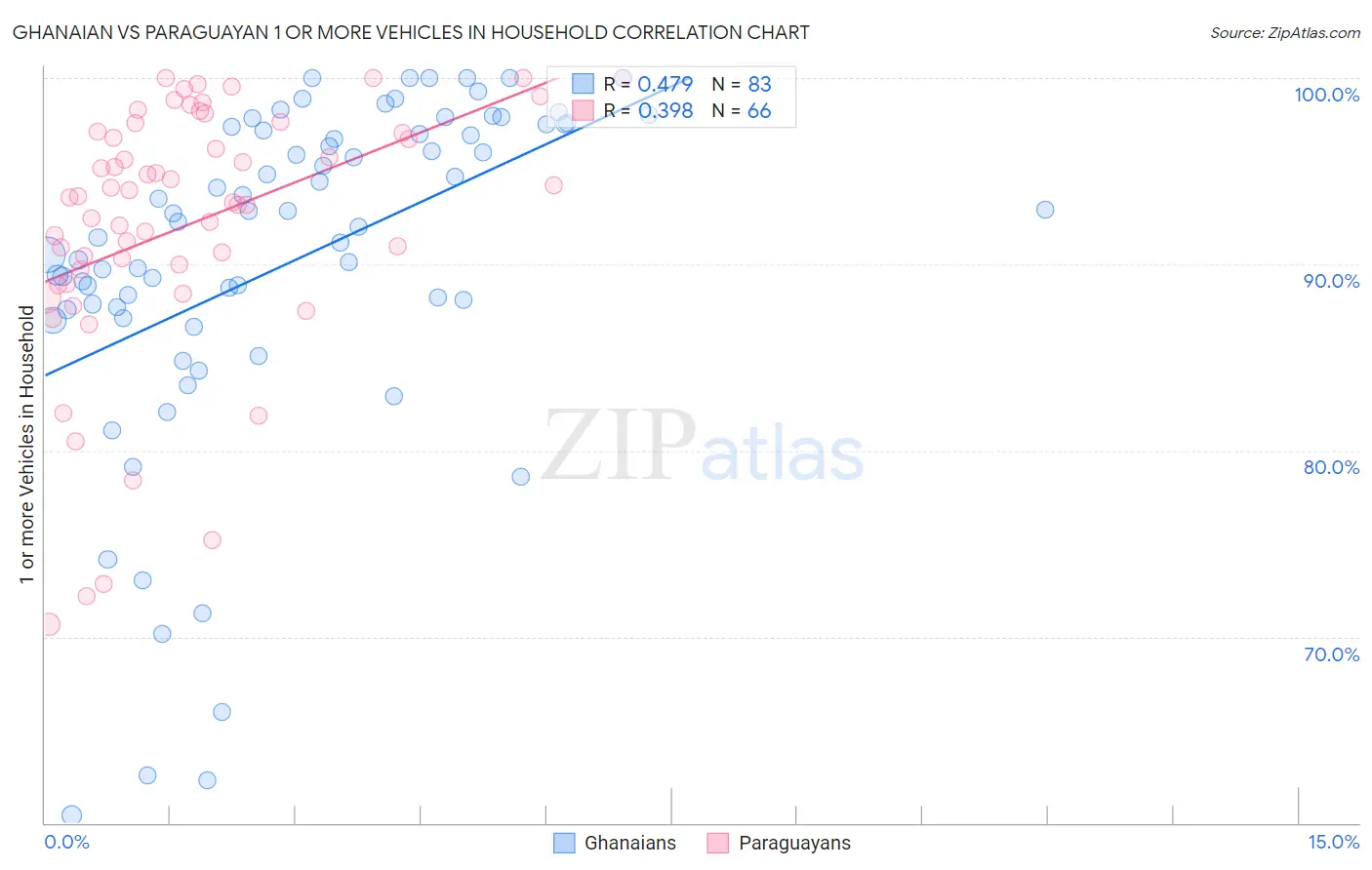 Ghanaian vs Paraguayan 1 or more Vehicles in Household