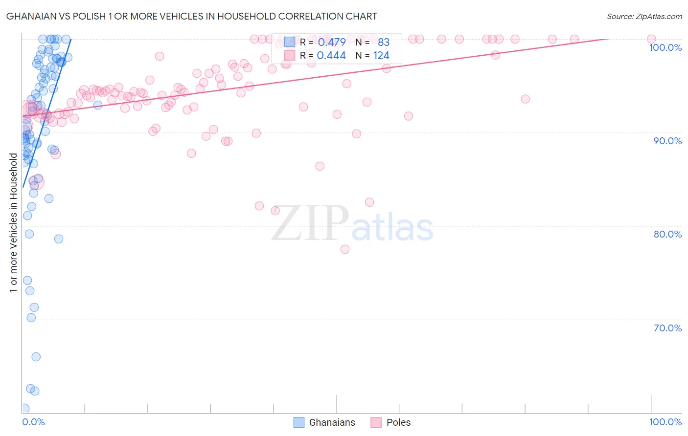 Ghanaian vs Polish 1 or more Vehicles in Household