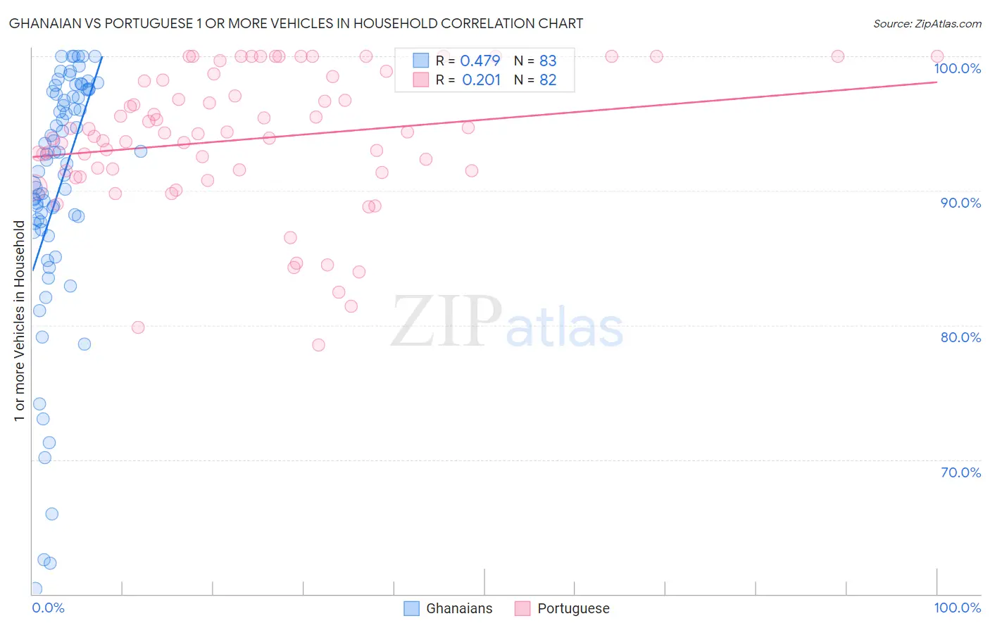 Ghanaian vs Portuguese 1 or more Vehicles in Household