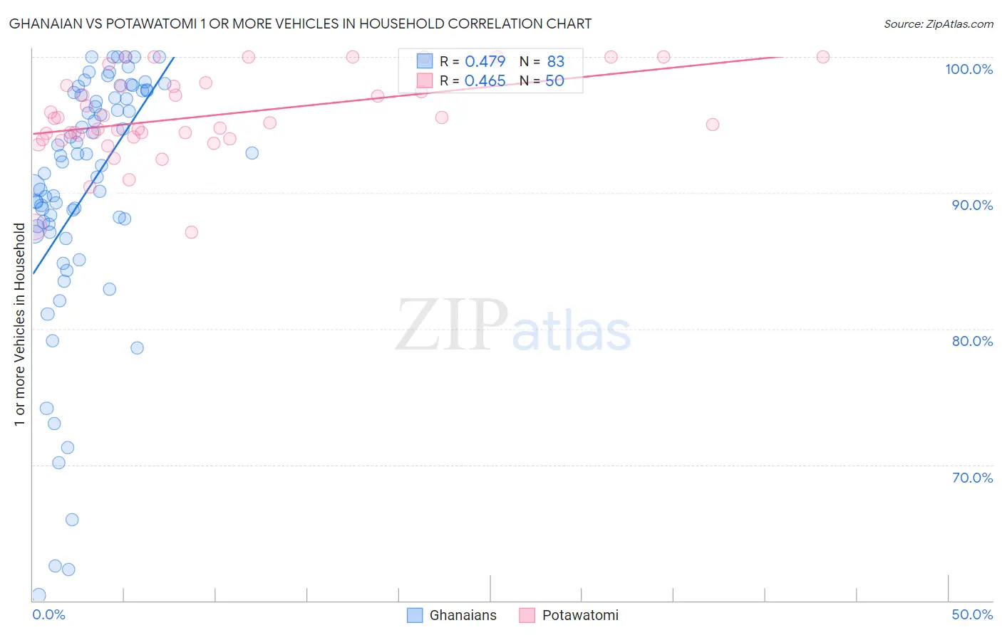 Ghanaian vs Potawatomi 1 or more Vehicles in Household