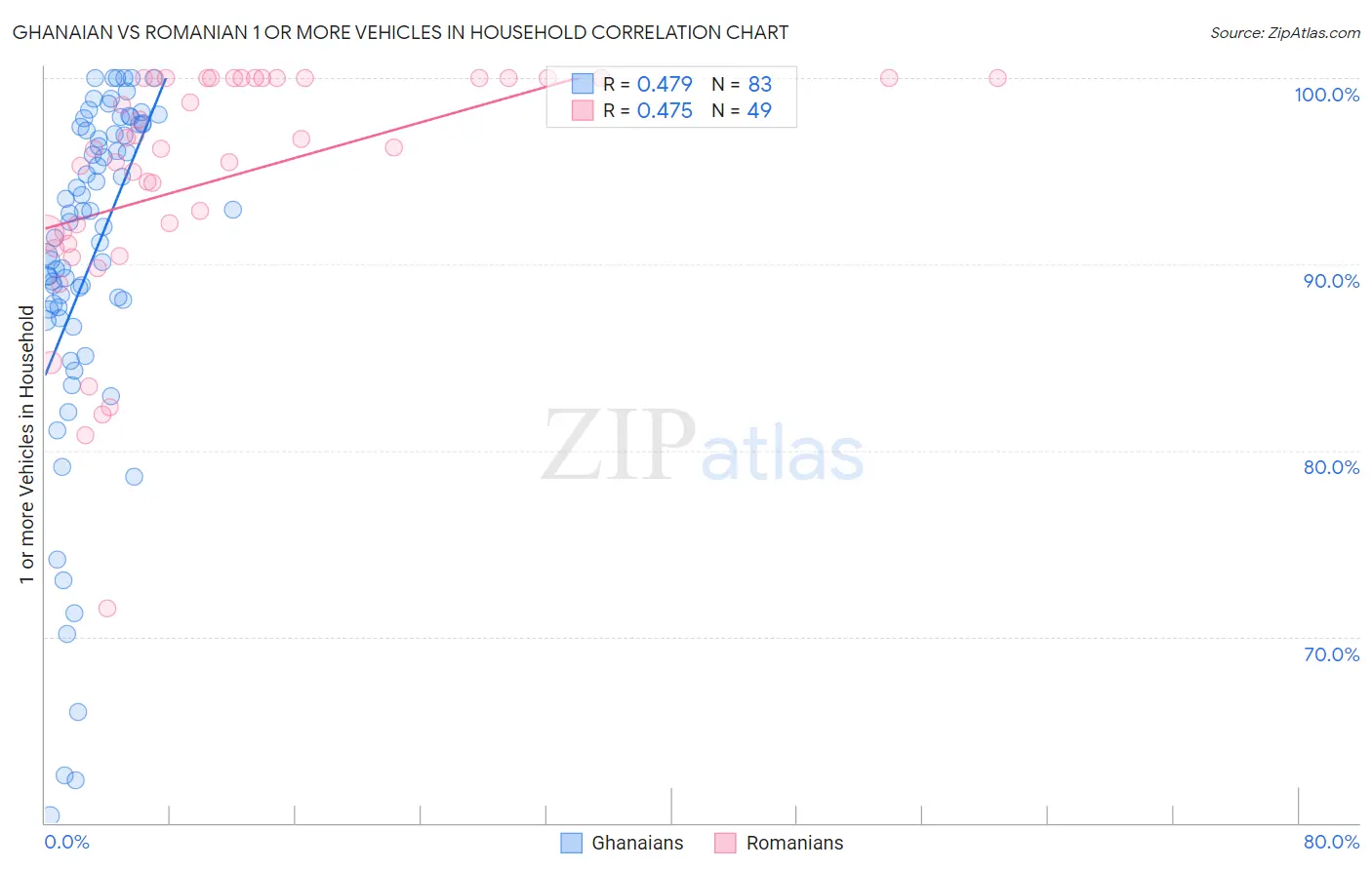 Ghanaian vs Romanian 1 or more Vehicles in Household