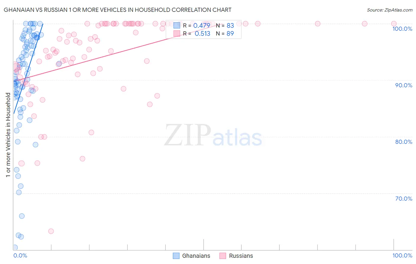 Ghanaian vs Russian 1 or more Vehicles in Household