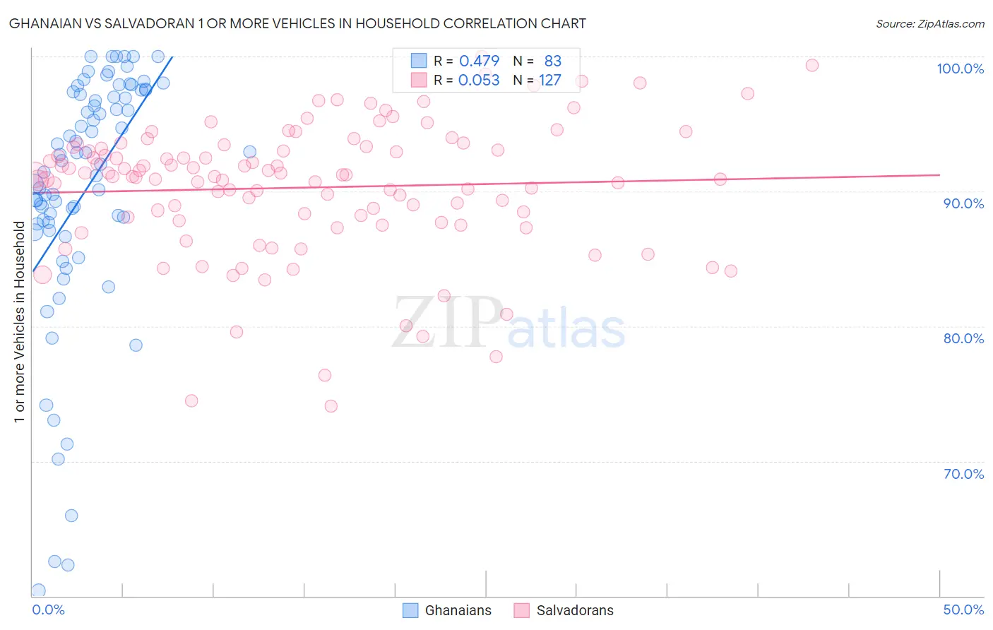 Ghanaian vs Salvadoran 1 or more Vehicles in Household