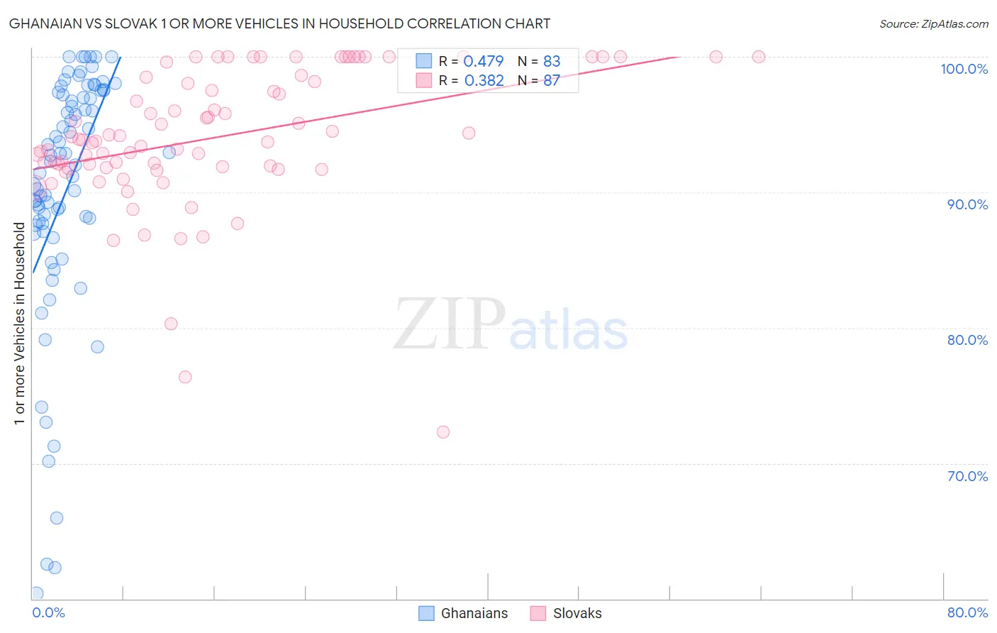Ghanaian vs Slovak 1 or more Vehicles in Household
