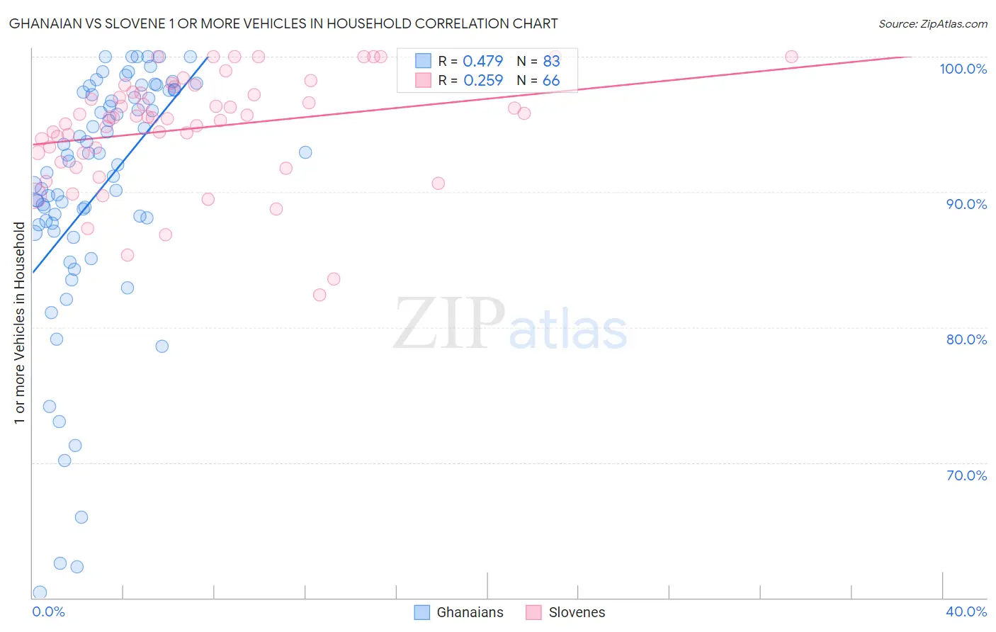 Ghanaian vs Slovene 1 or more Vehicles in Household