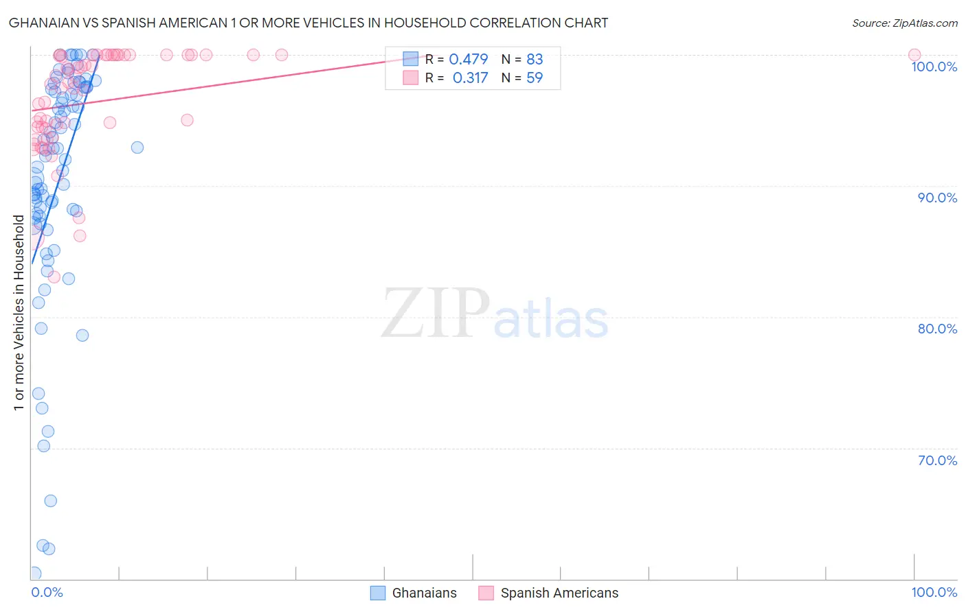 Ghanaian vs Spanish American 1 or more Vehicles in Household