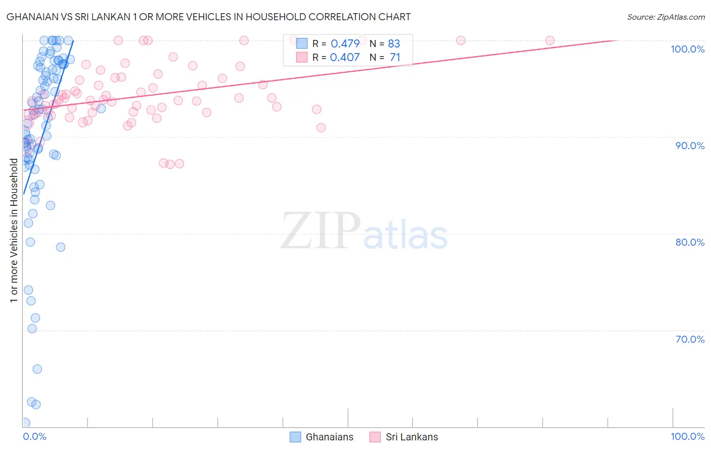 Ghanaian vs Sri Lankan 1 or more Vehicles in Household