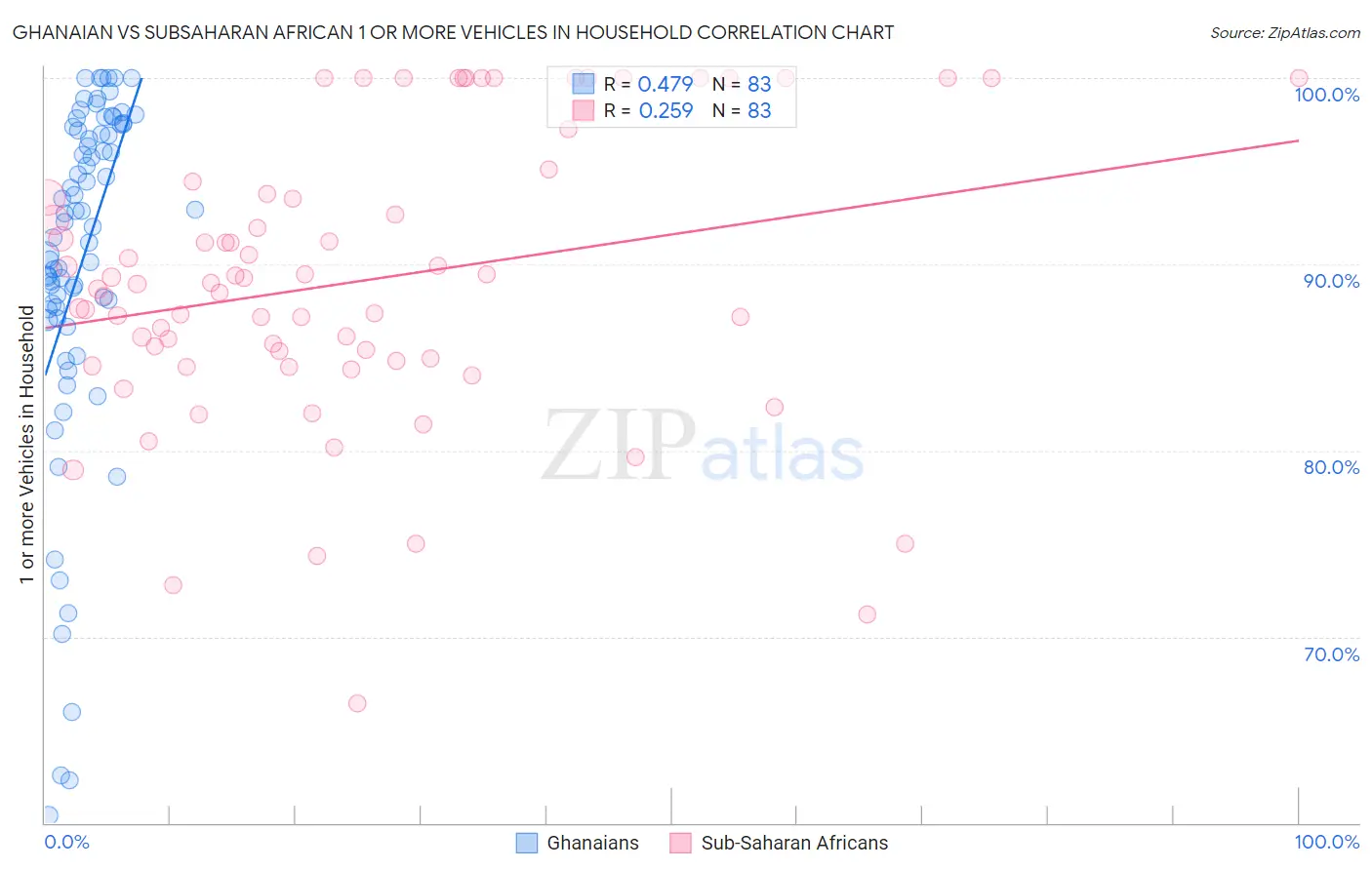 Ghanaian vs Subsaharan African 1 or more Vehicles in Household