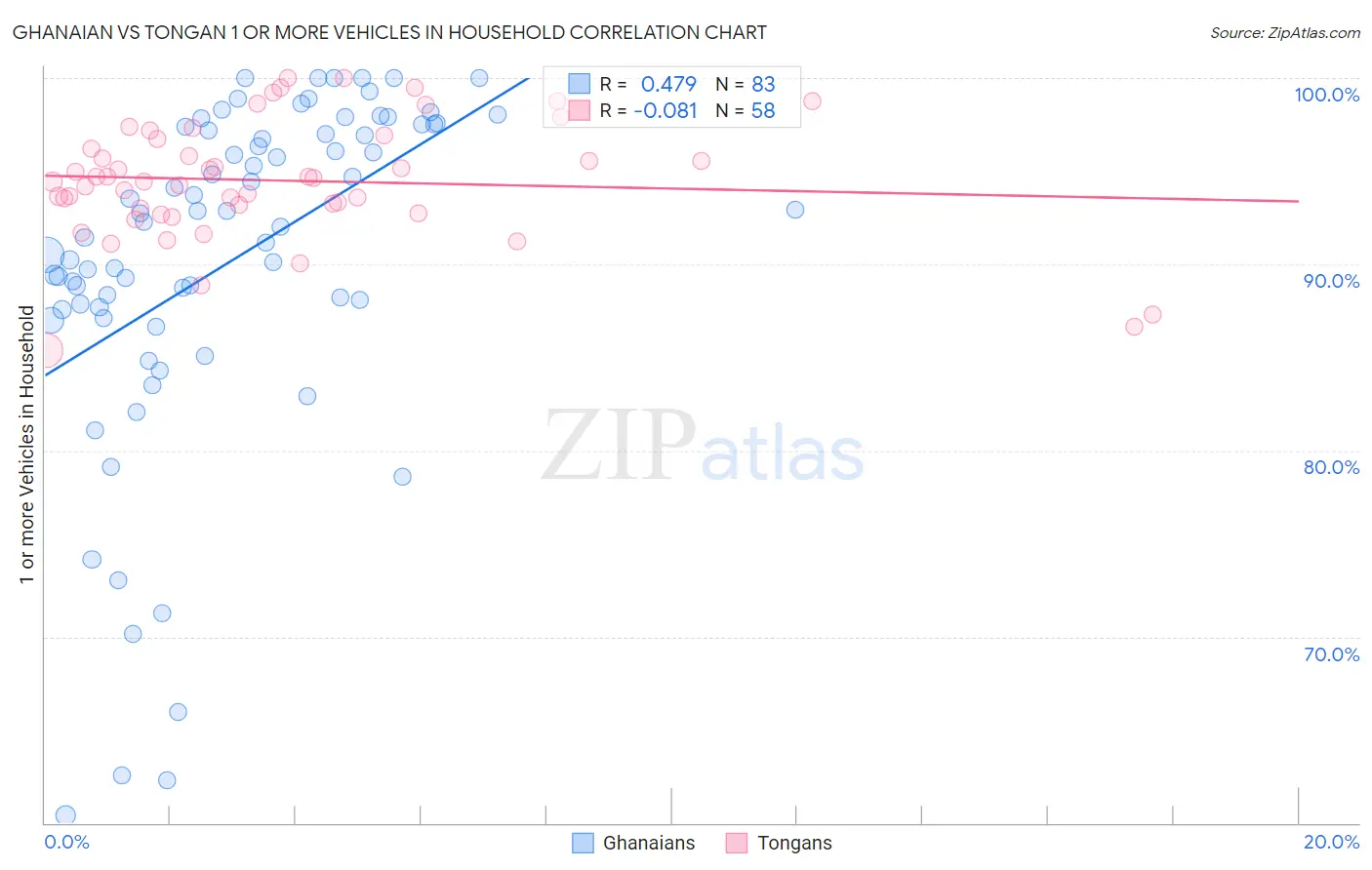 Ghanaian vs Tongan 1 or more Vehicles in Household