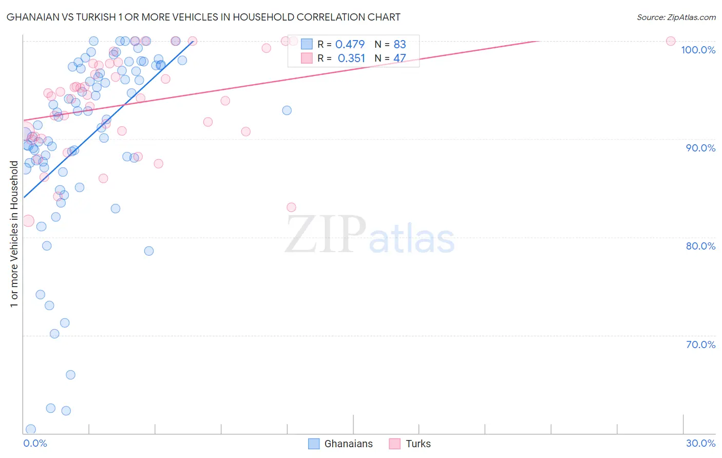 Ghanaian vs Turkish 1 or more Vehicles in Household