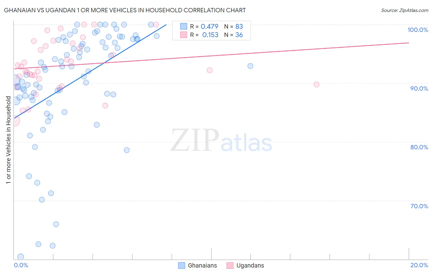 Ghanaian vs Ugandan 1 or more Vehicles in Household