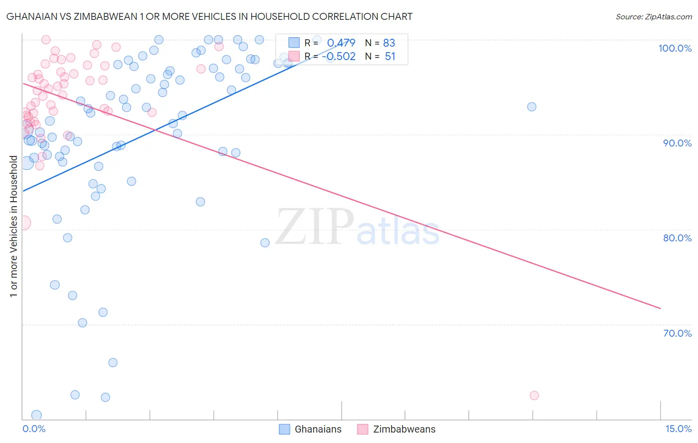 Ghanaian vs Zimbabwean 1 or more Vehicles in Household