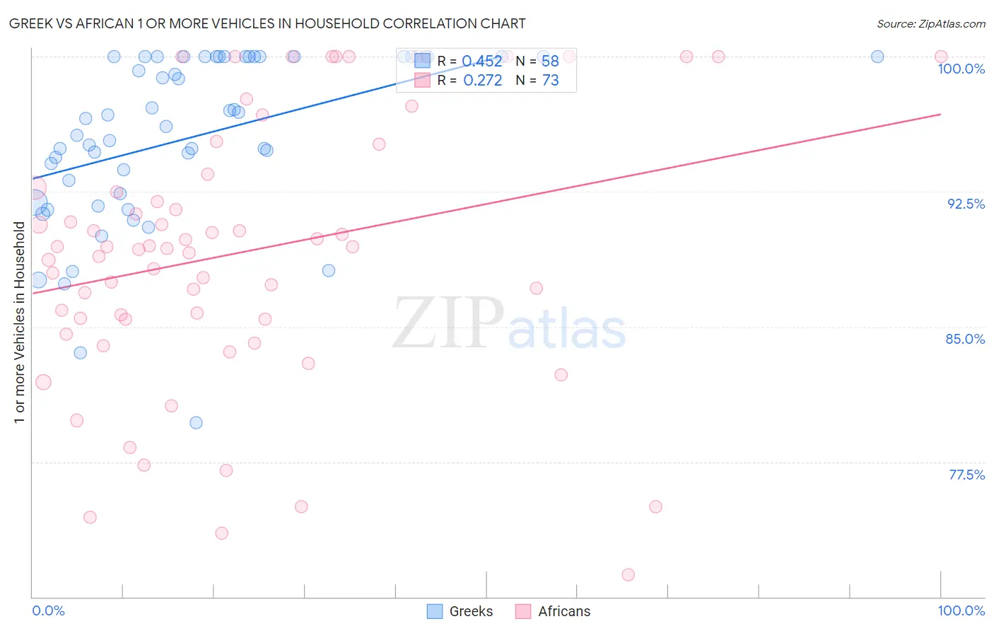 Greek vs African 1 or more Vehicles in Household