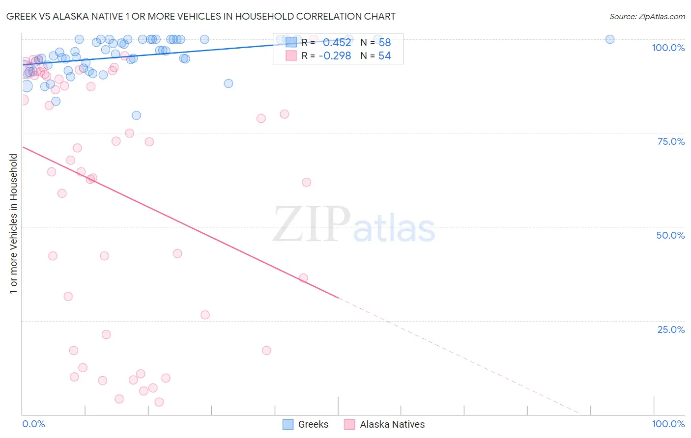Greek vs Alaska Native 1 or more Vehicles in Household