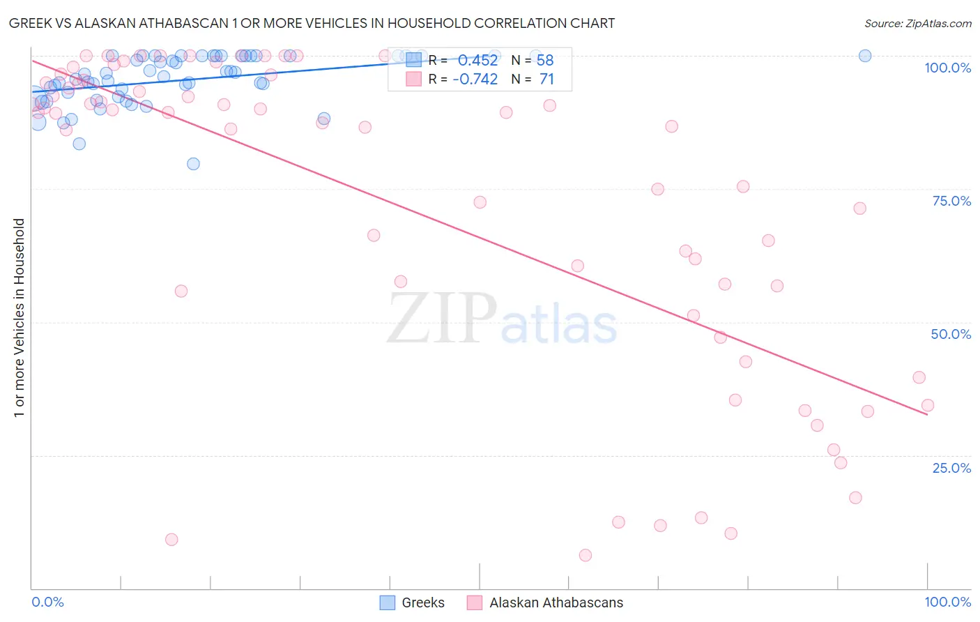 Greek vs Alaskan Athabascan 1 or more Vehicles in Household