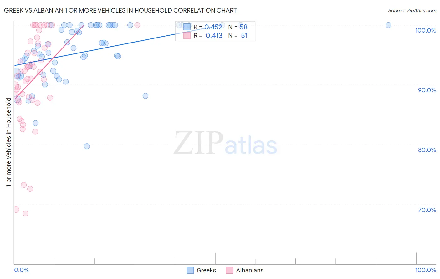 Greek vs Albanian 1 or more Vehicles in Household