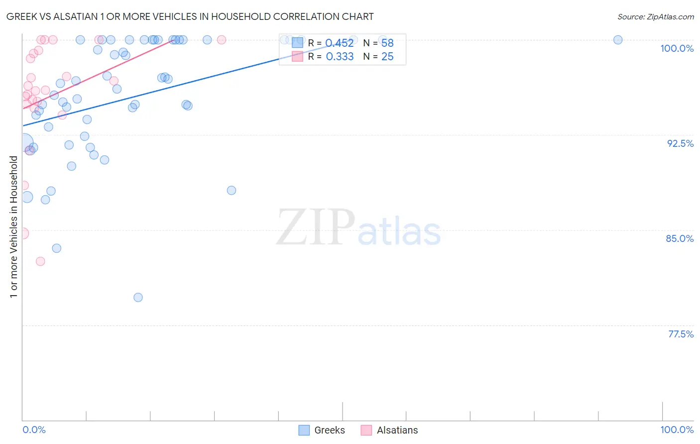 Greek vs Alsatian 1 or more Vehicles in Household
