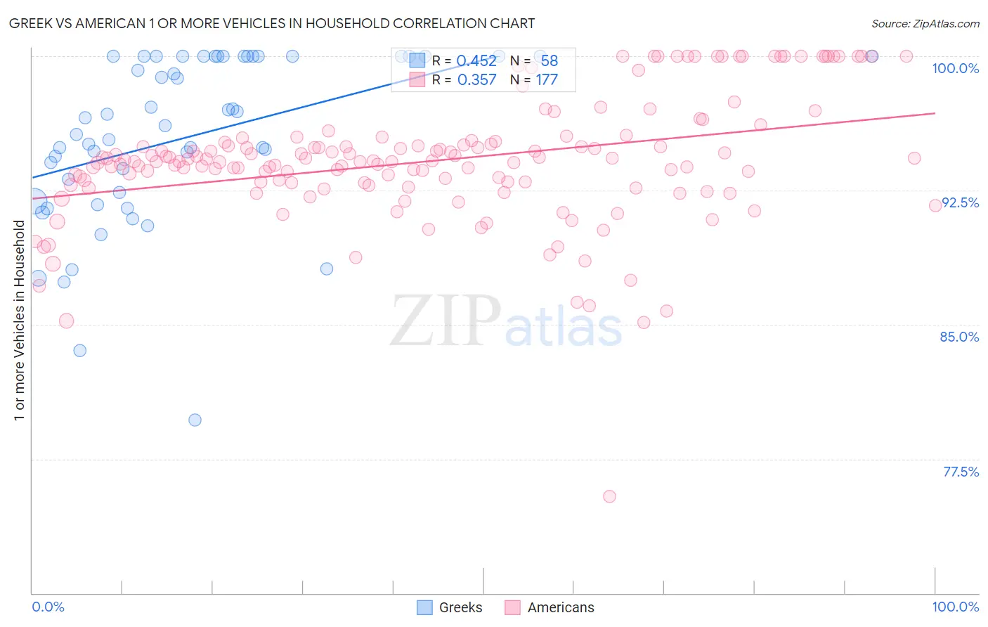 Greek vs American 1 or more Vehicles in Household