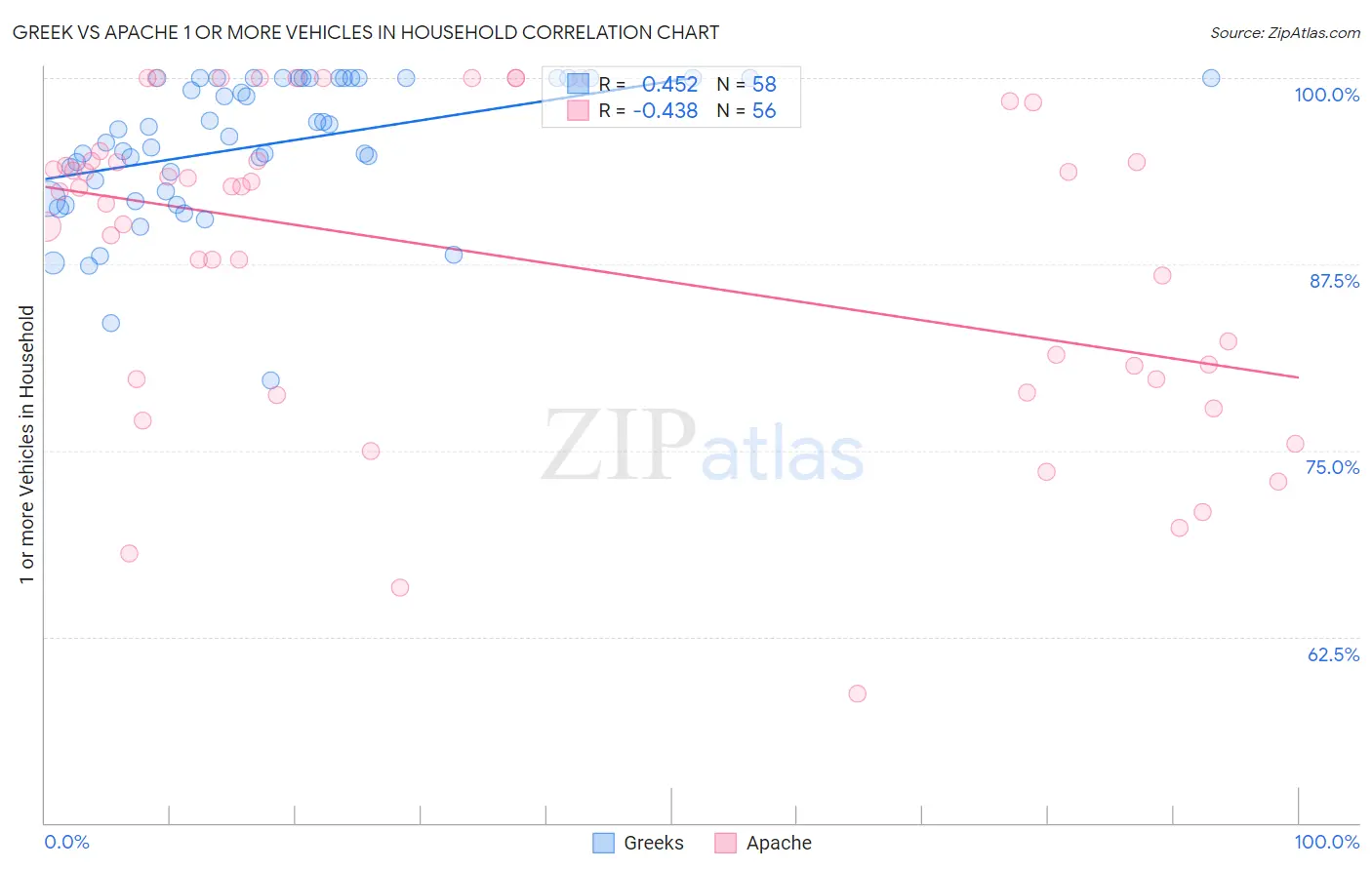 Greek vs Apache 1 or more Vehicles in Household