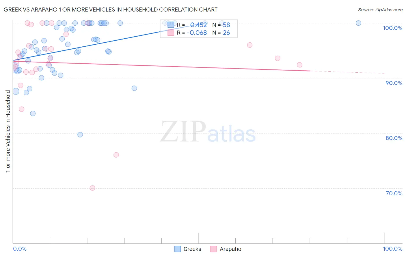 Greek vs Arapaho 1 or more Vehicles in Household