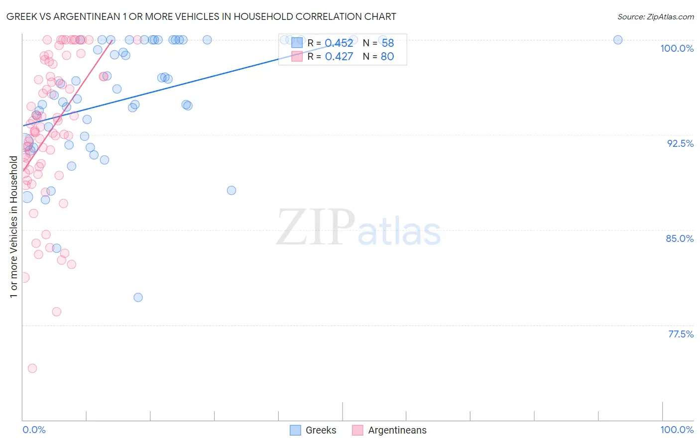 Greek vs Argentinean 1 or more Vehicles in Household