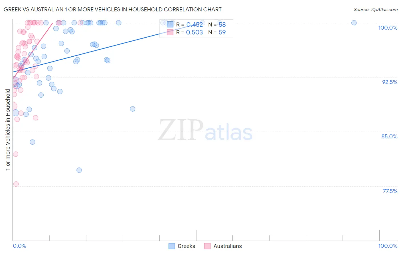 Greek vs Australian 1 or more Vehicles in Household
