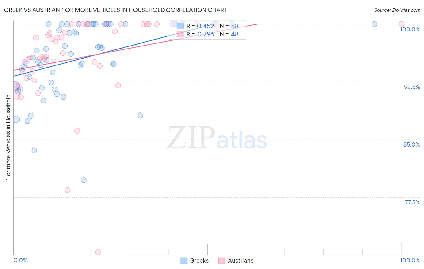 Greek vs Austrian 1 or more Vehicles in Household