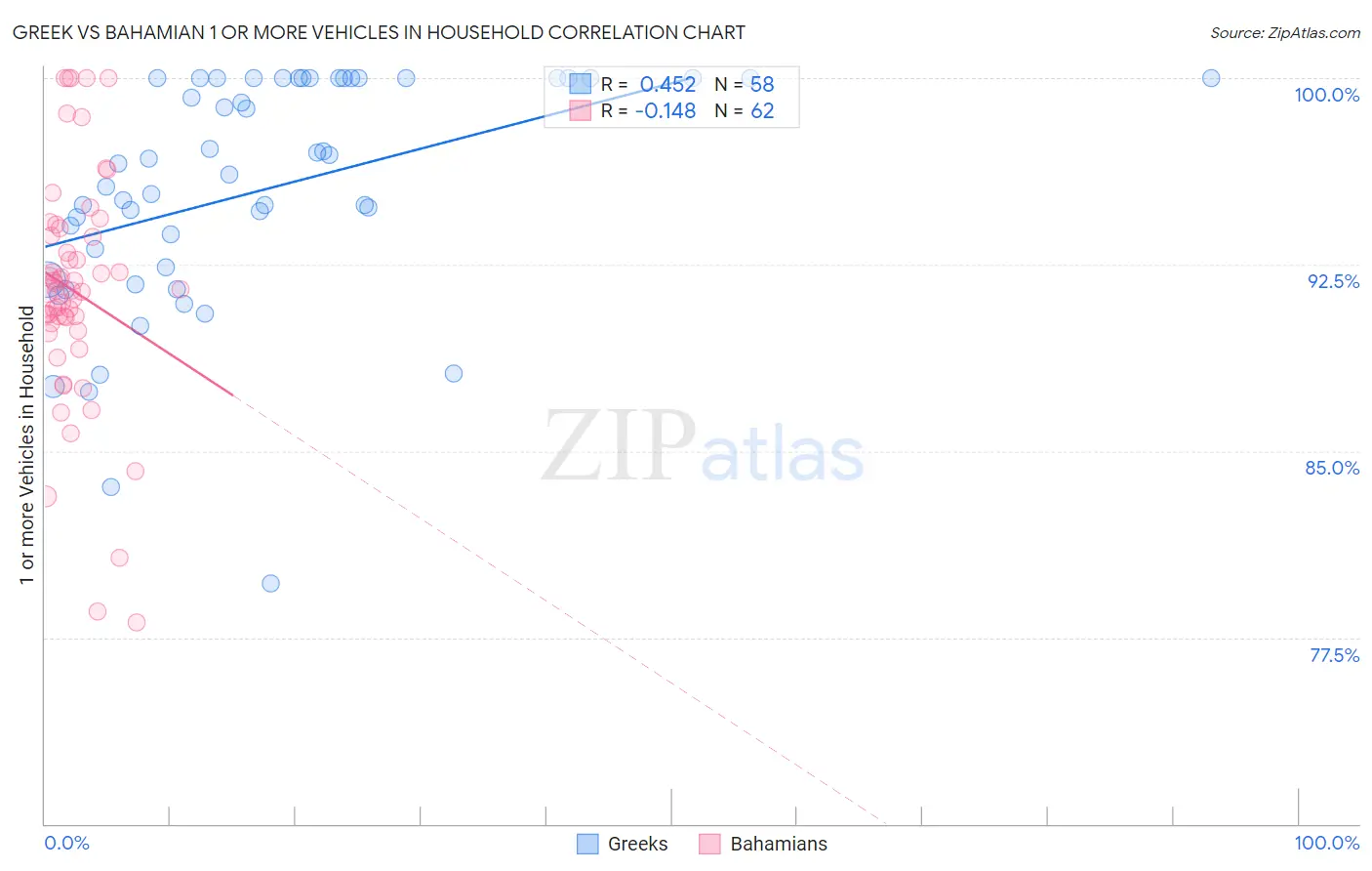 Greek vs Bahamian 1 or more Vehicles in Household