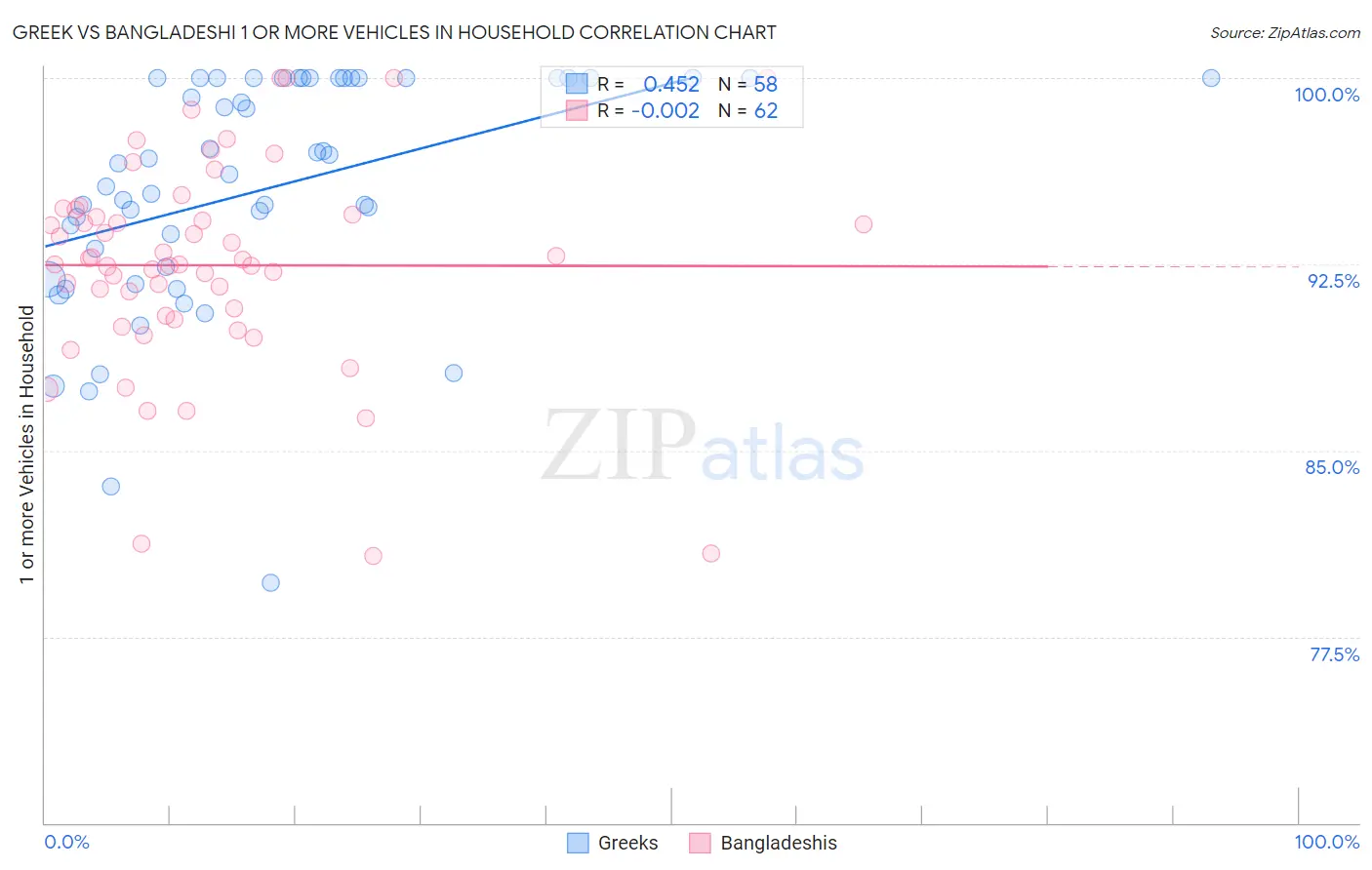 Greek vs Bangladeshi 1 or more Vehicles in Household