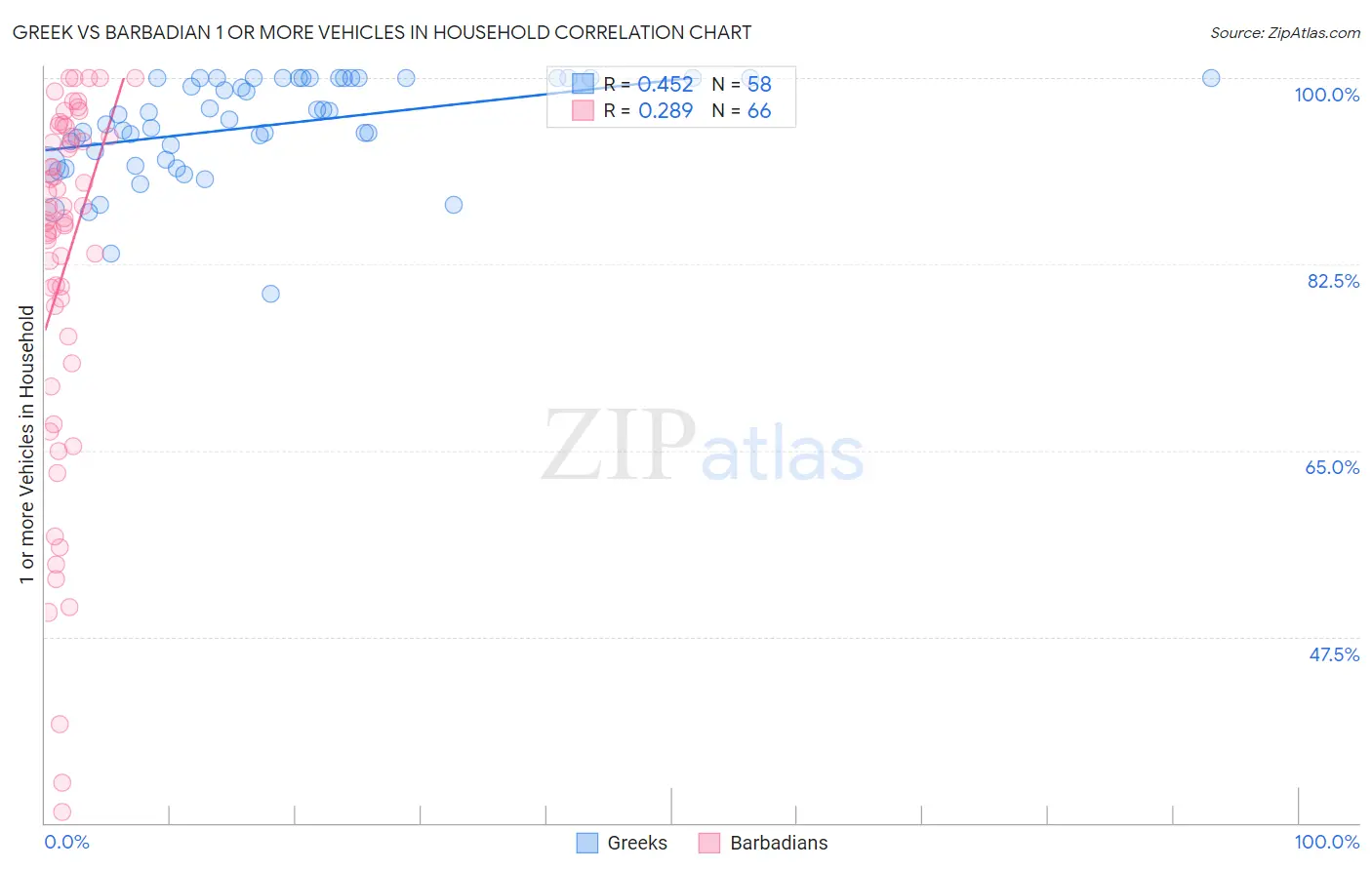 Greek vs Barbadian 1 or more Vehicles in Household
