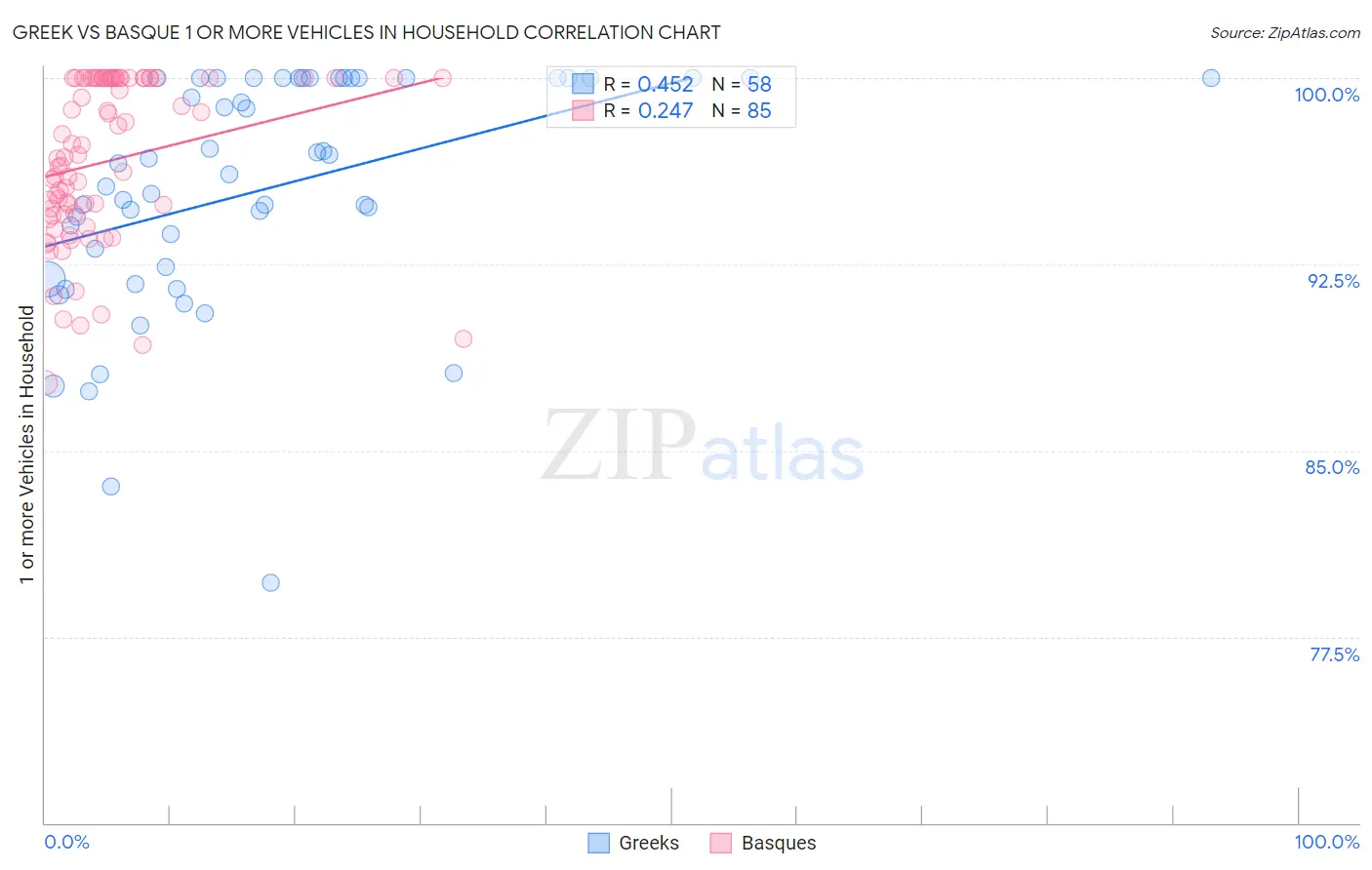 Greek vs Basque 1 or more Vehicles in Household
