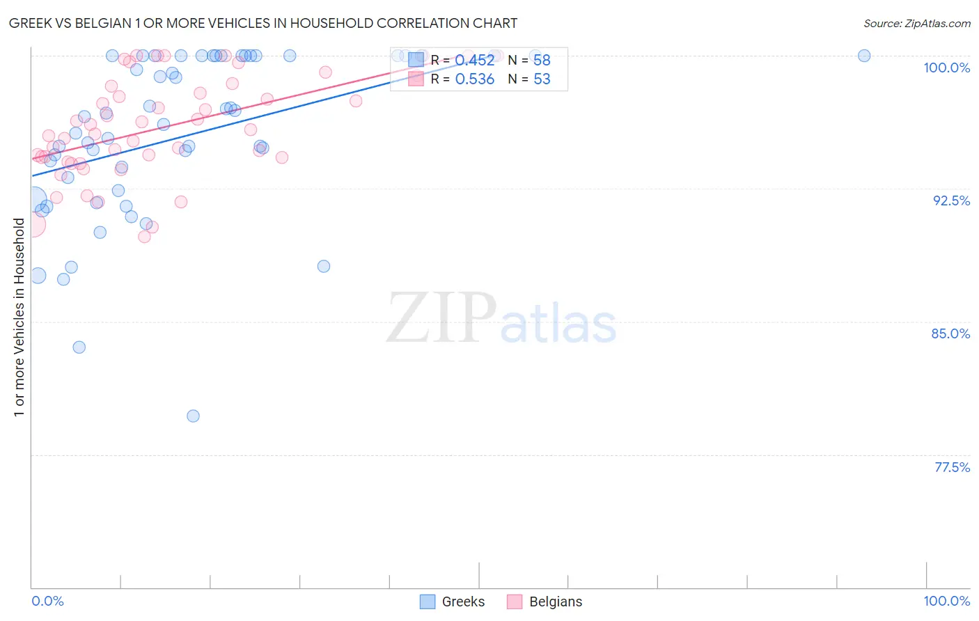 Greek vs Belgian 1 or more Vehicles in Household