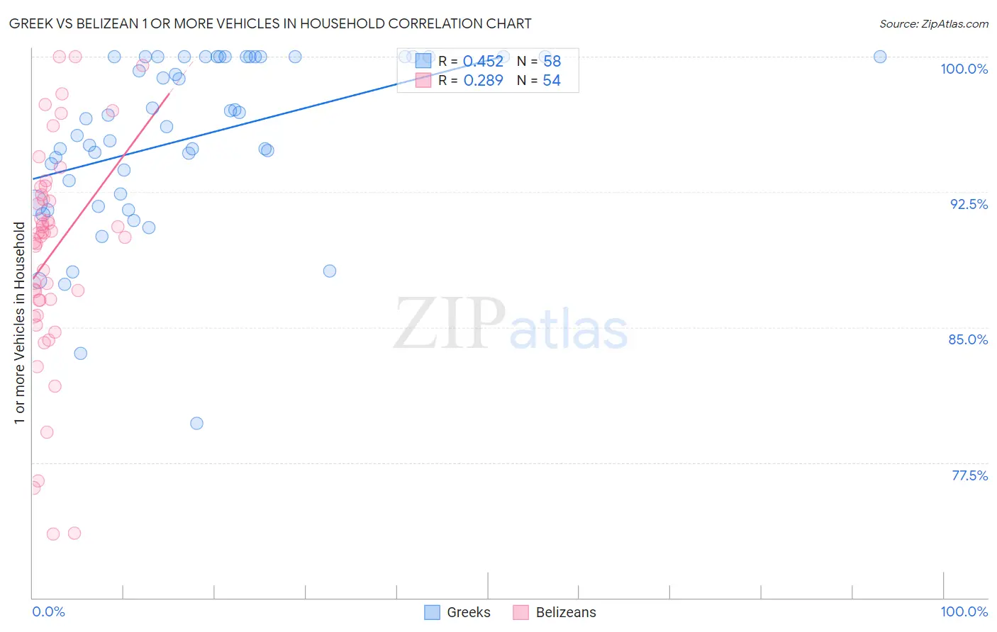 Greek vs Belizean 1 or more Vehicles in Household