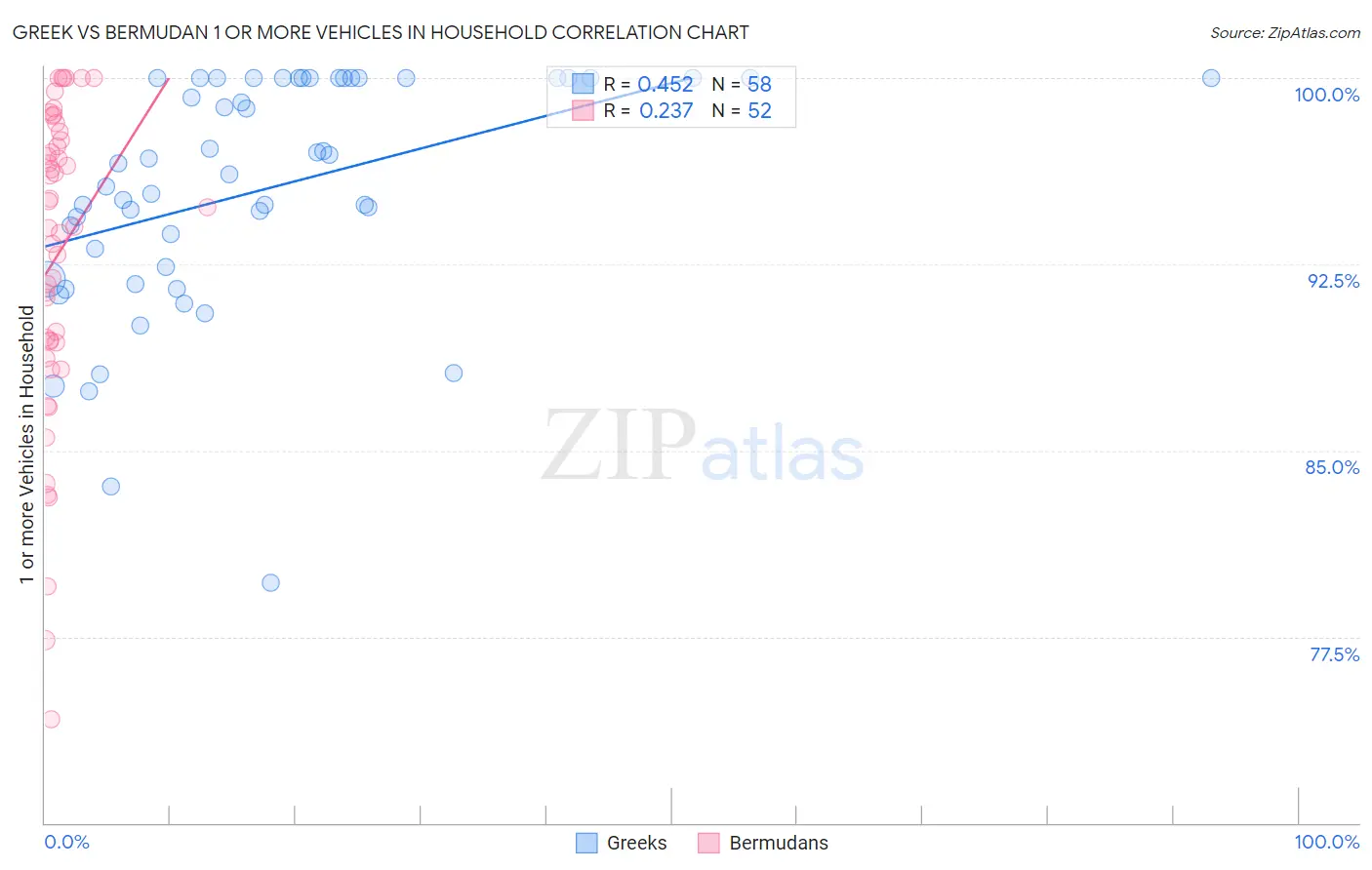 Greek vs Bermudan 1 or more Vehicles in Household