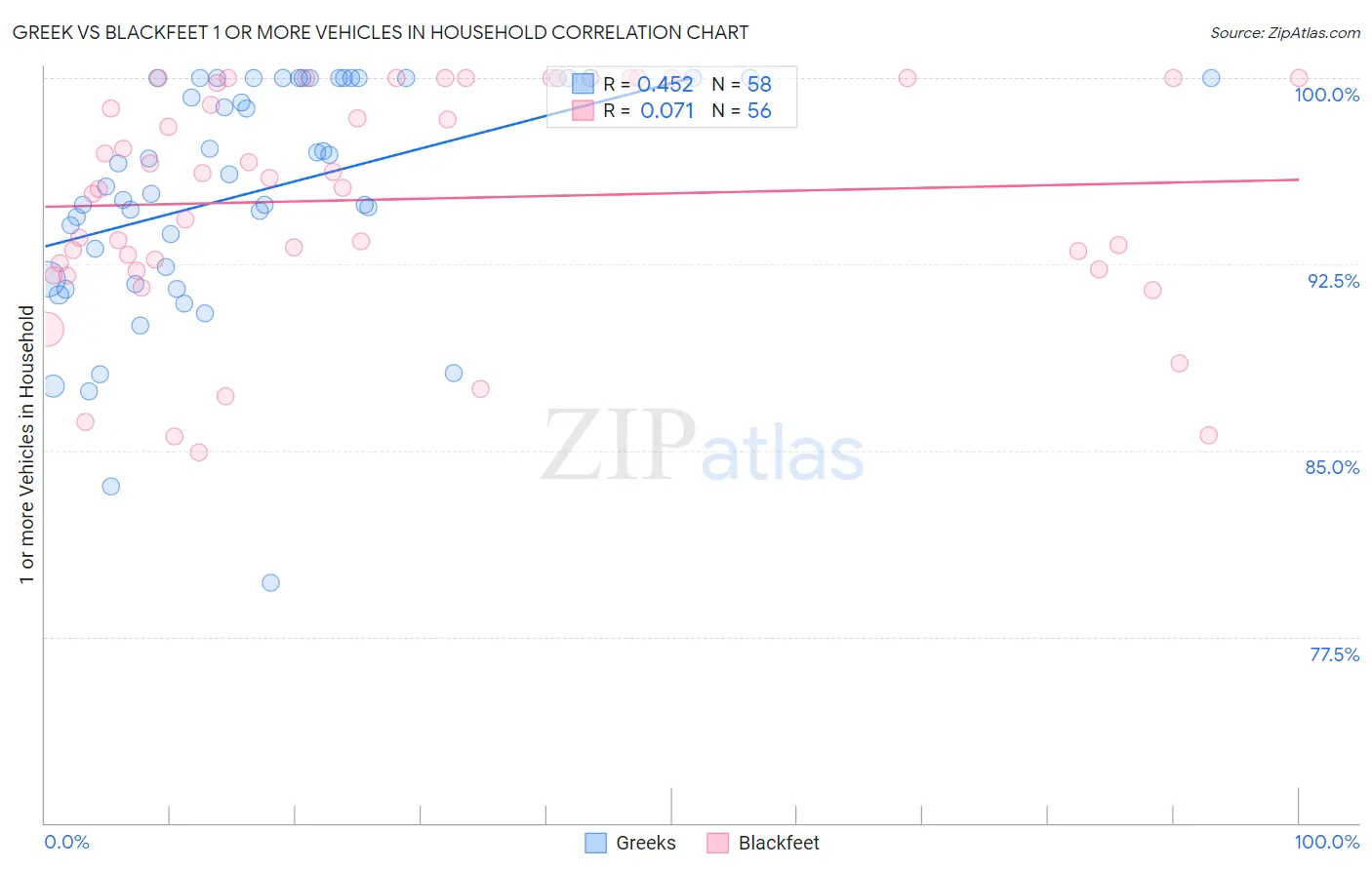 Greek vs Blackfeet 1 or more Vehicles in Household
