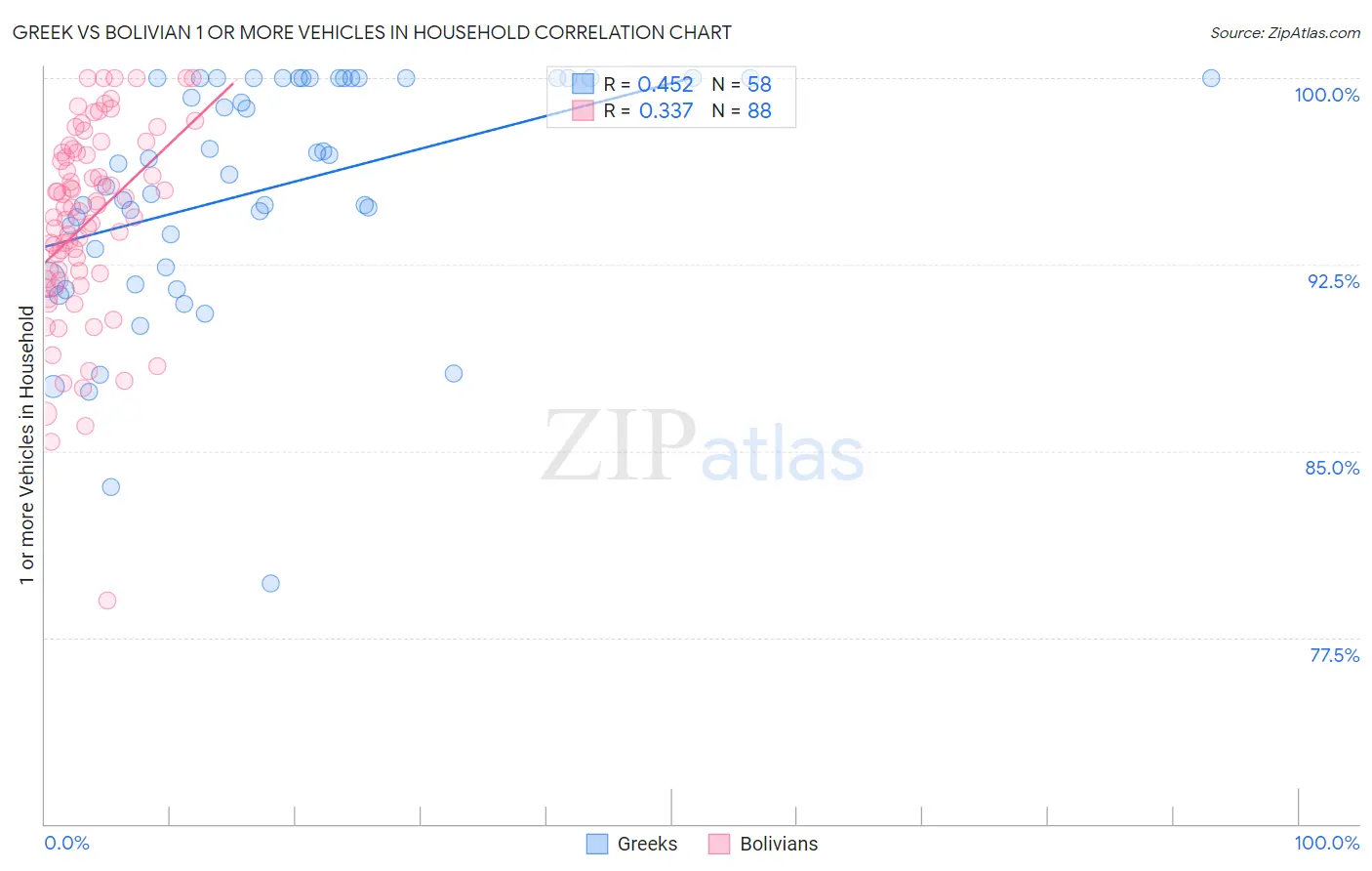 Greek vs Bolivian 1 or more Vehicles in Household
