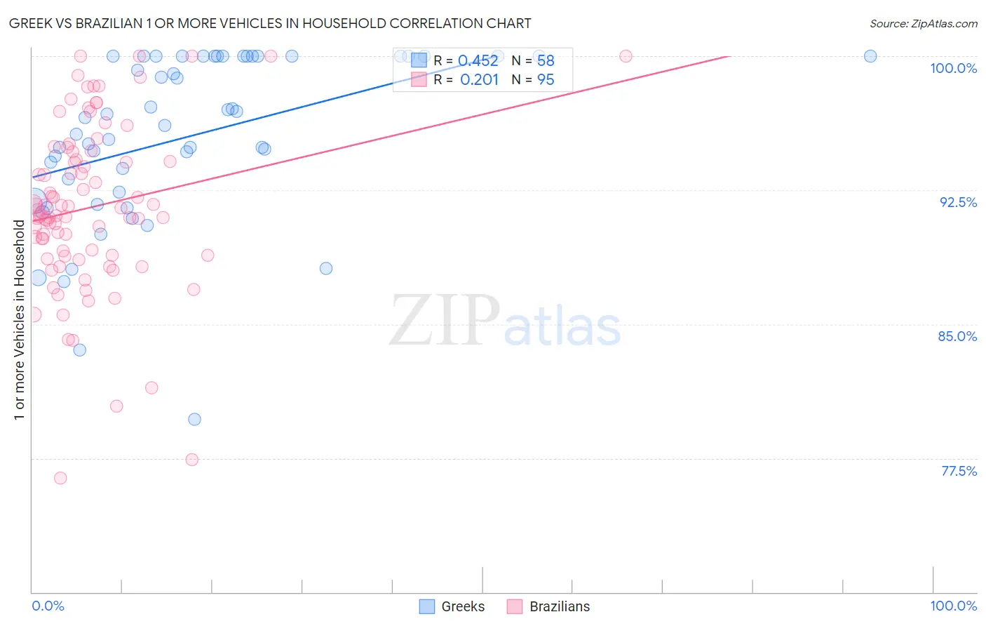 Greek vs Brazilian 1 or more Vehicles in Household