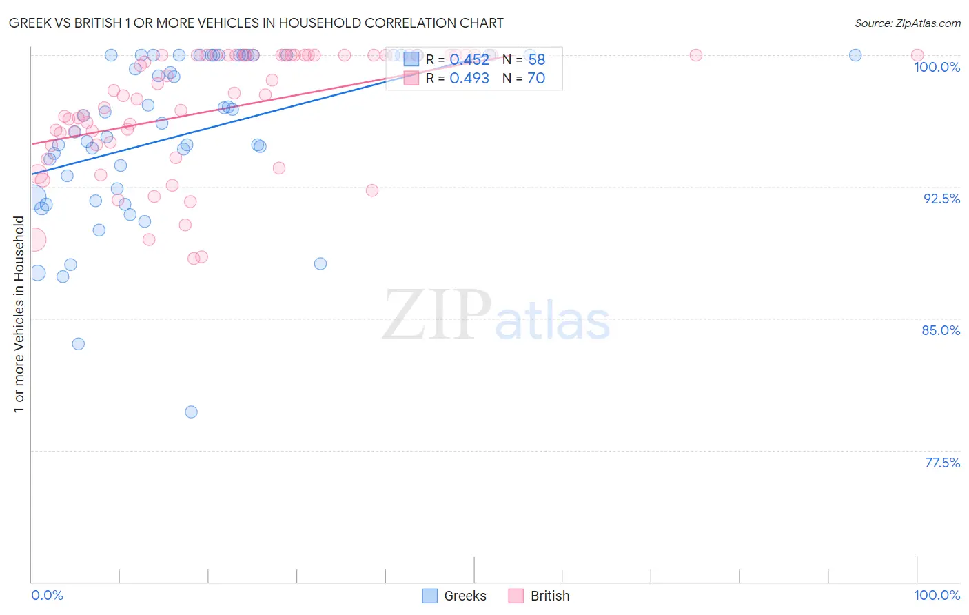 Greek vs British 1 or more Vehicles in Household