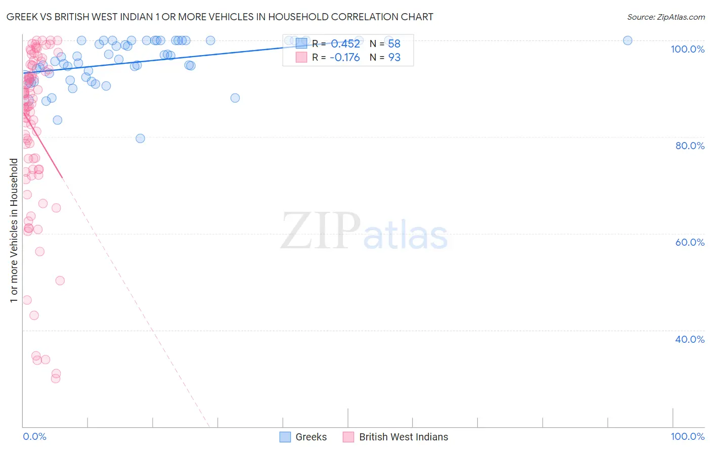 Greek vs British West Indian 1 or more Vehicles in Household