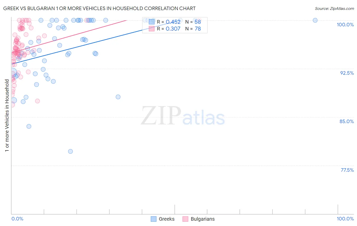Greek vs Bulgarian 1 or more Vehicles in Household