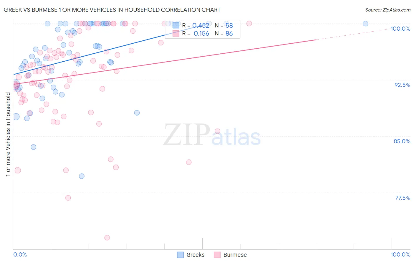 Greek vs Burmese 1 or more Vehicles in Household