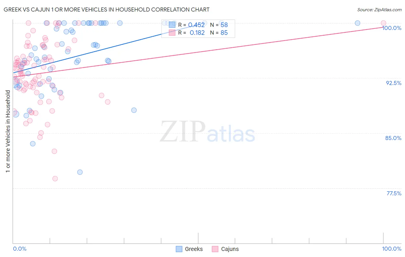 Greek vs Cajun 1 or more Vehicles in Household