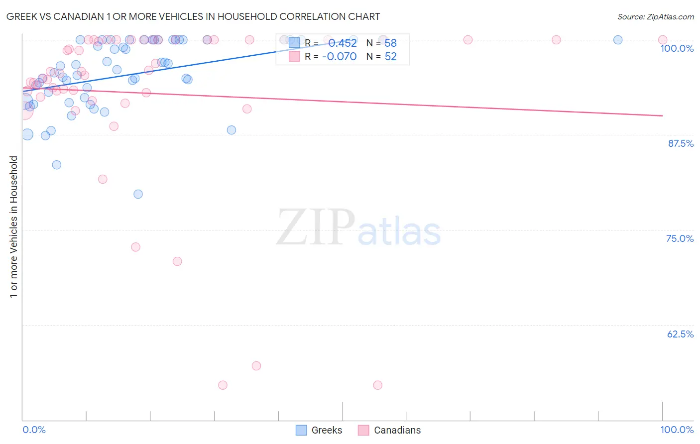 Greek vs Canadian 1 or more Vehicles in Household